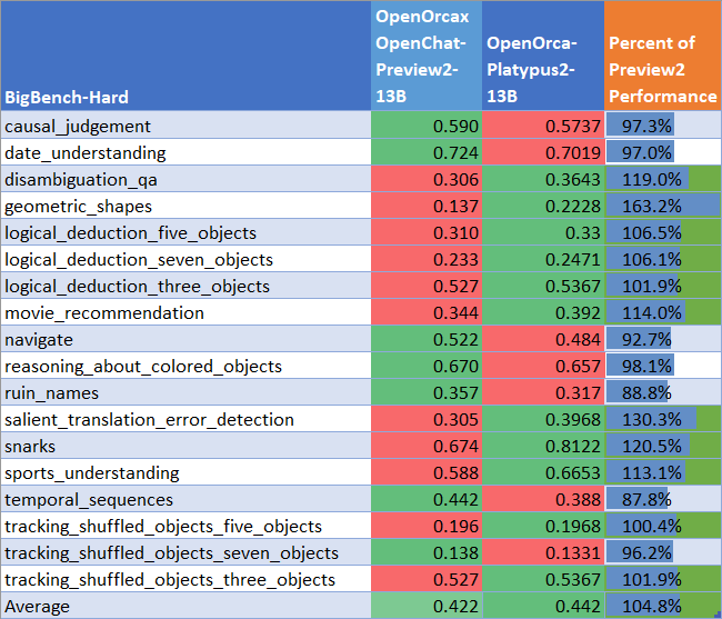 OpenOrca-Platypus2-13B BigBench-Hard Performance