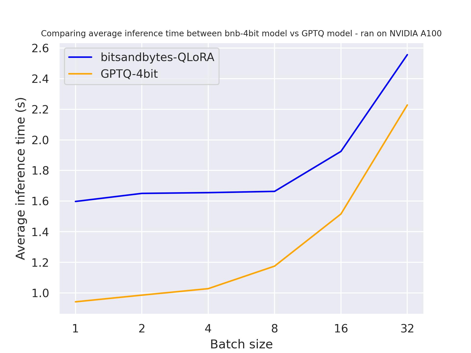 Benchmark use_cache=False A100